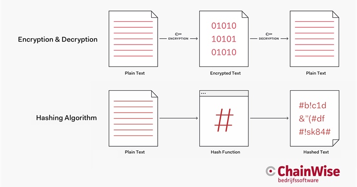 Algemeen: Encryptie en hashing