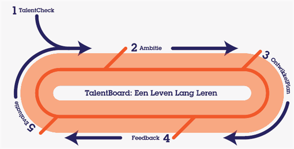 Met TalentBoard maakt ook Chainwise 'Een Leven Lang Leren' voor iedereen toegankelijk!